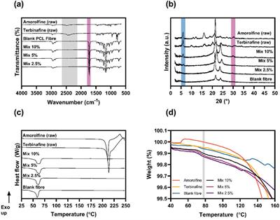 Electrospun patches to deliver combination drug therapy for fungal infections